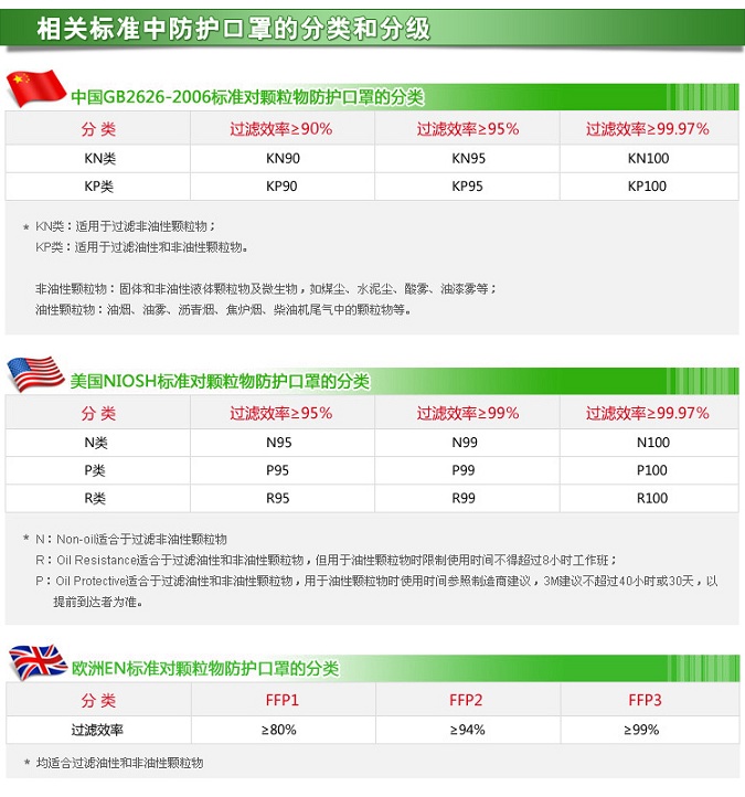 口罩分类标准